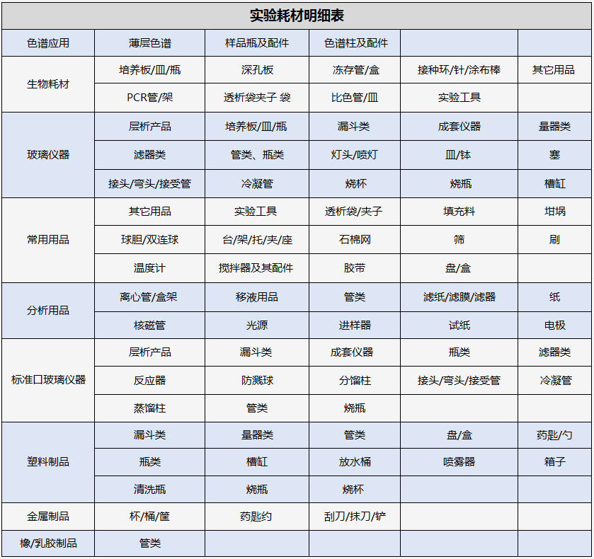 實(shí)驗(yàn)室耗材 實(shí)驗(yàn)室耗材